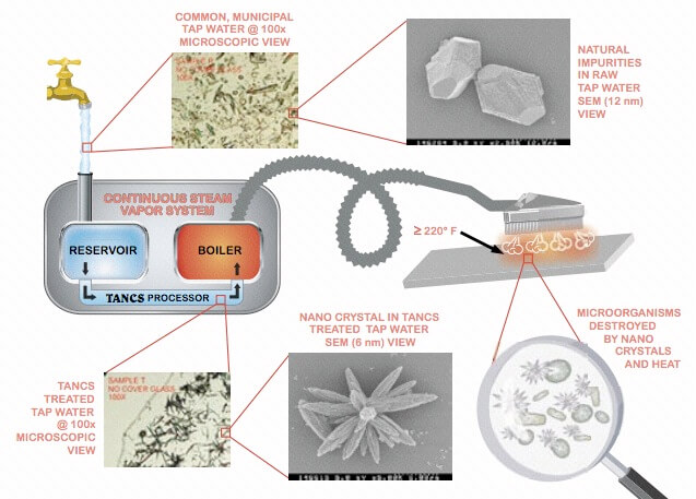 TANCS disinfects with only water and heat